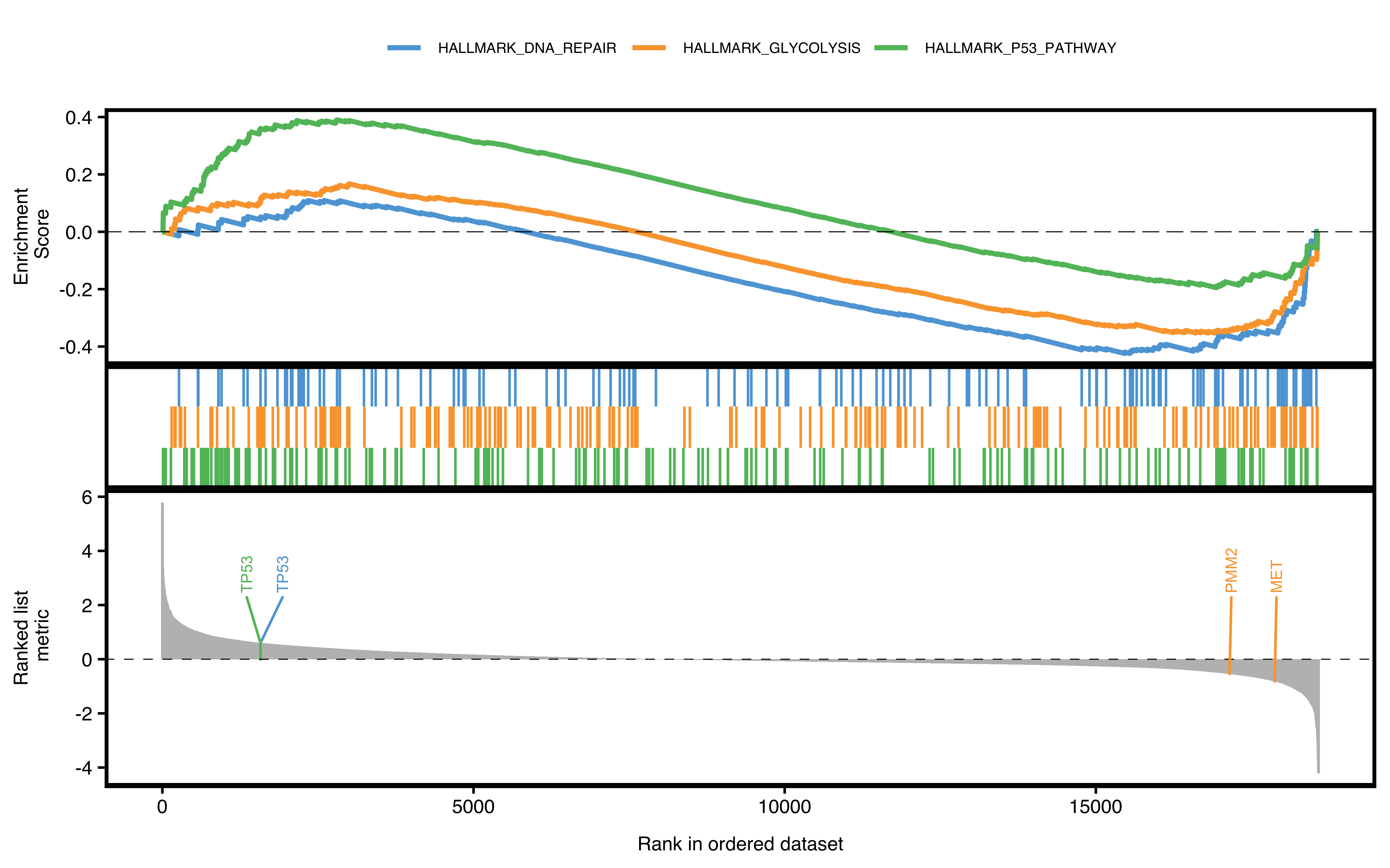 Classic pathway plot of GSEA.