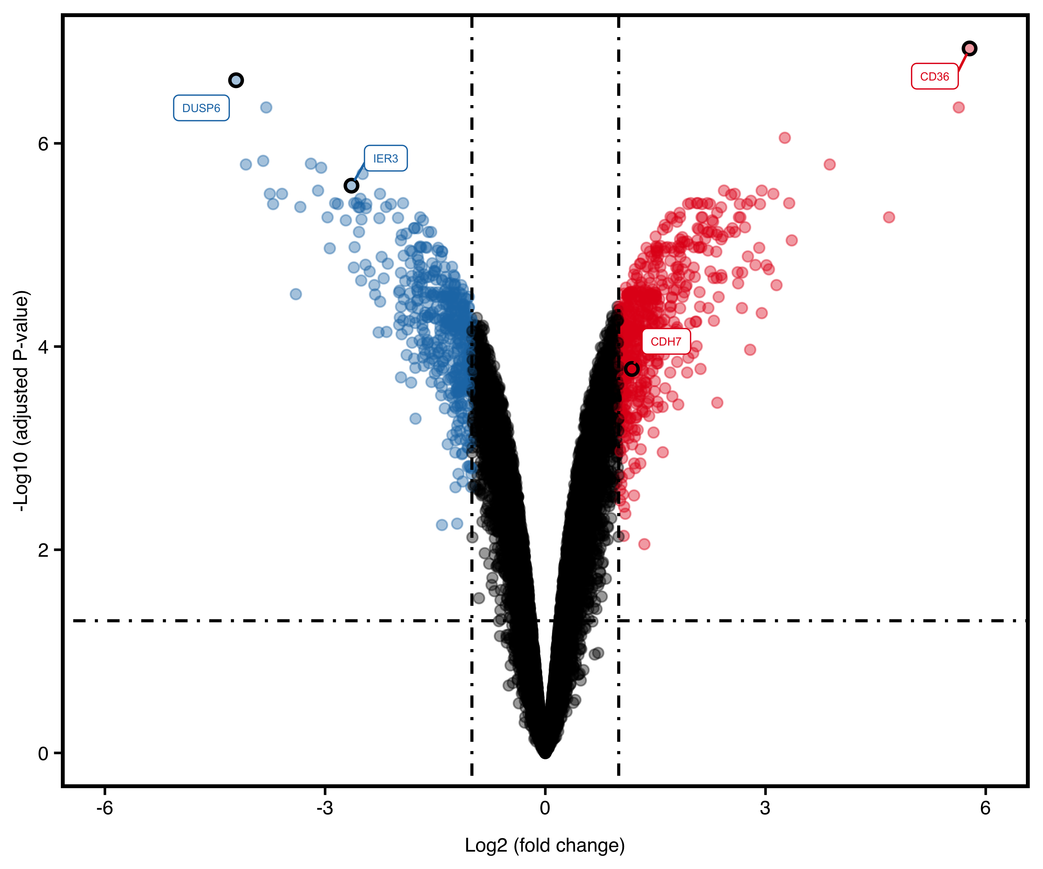 Volcano plot with genes.