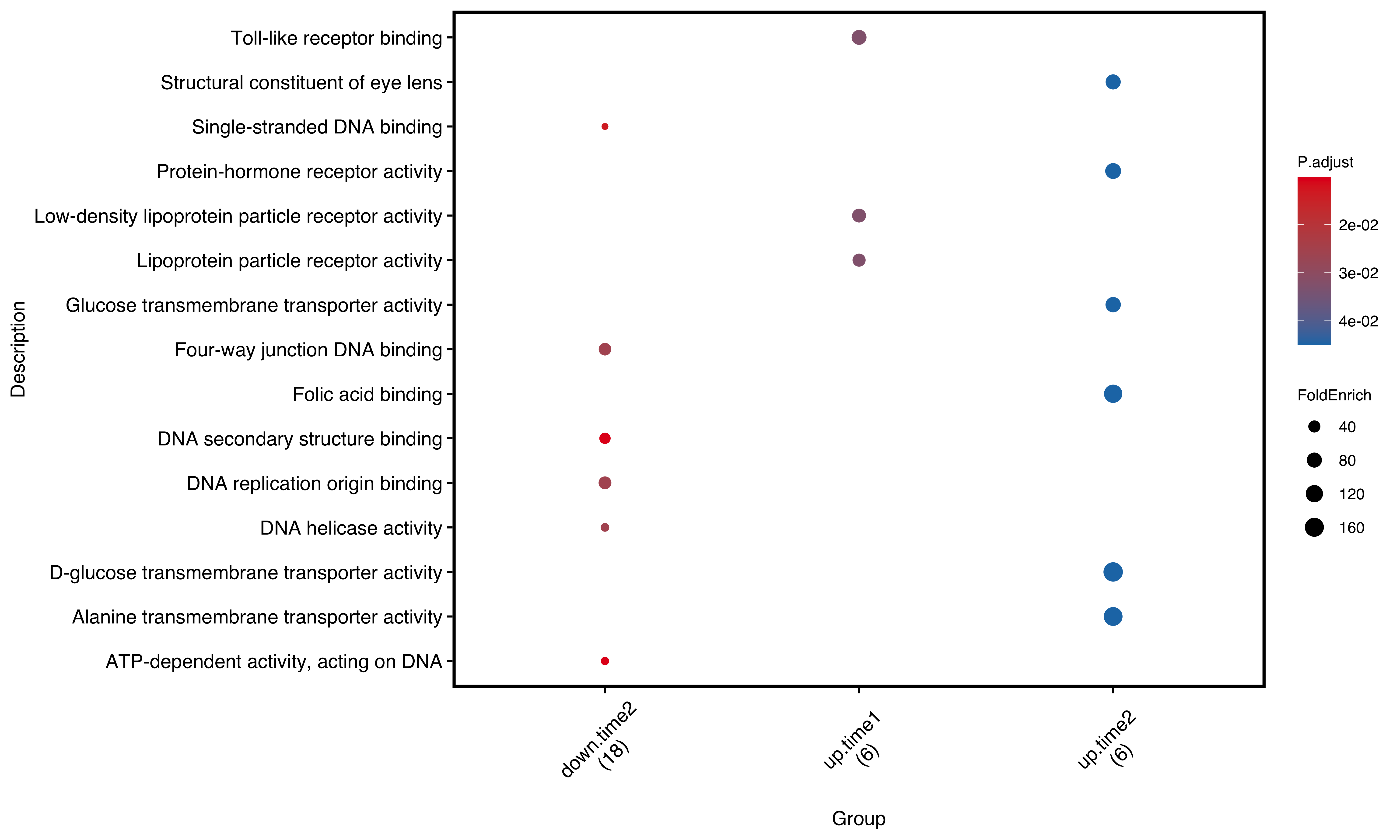 Dot plot of group enrichment analysis. number in round brackets shows total gene number in selected pathways