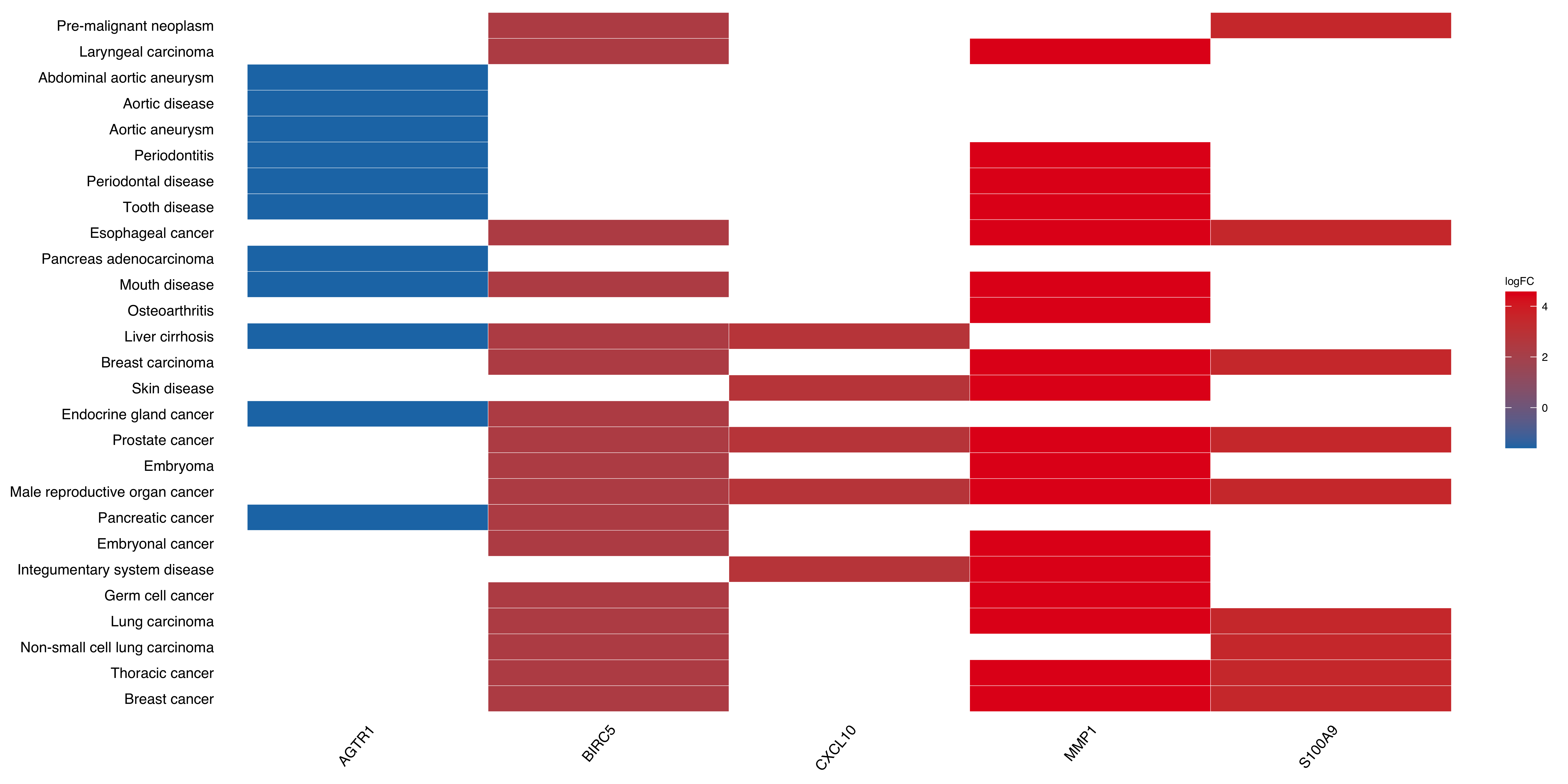 Heatmap of clusterProfiler result.