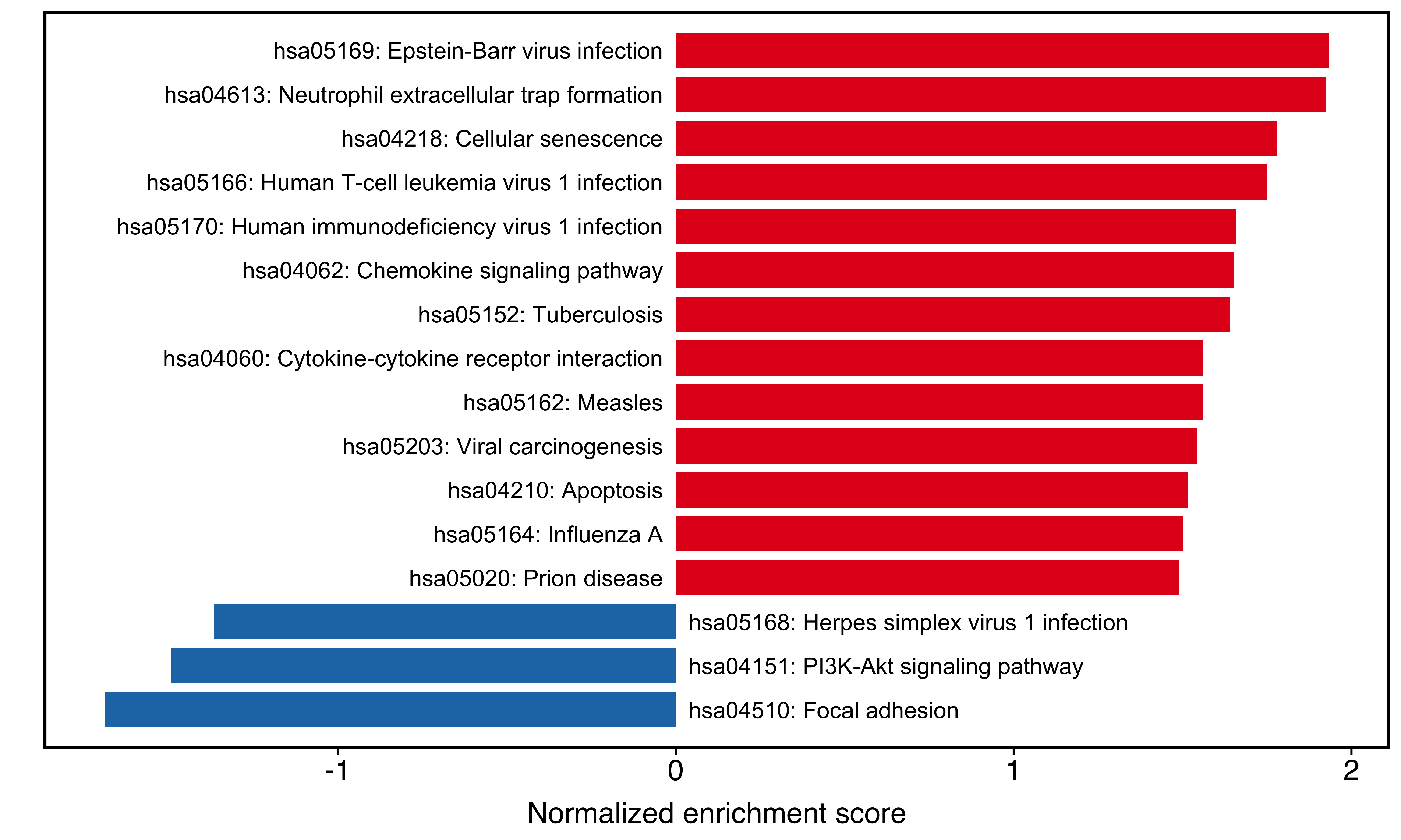 Two-side bar plot after modifying labels.