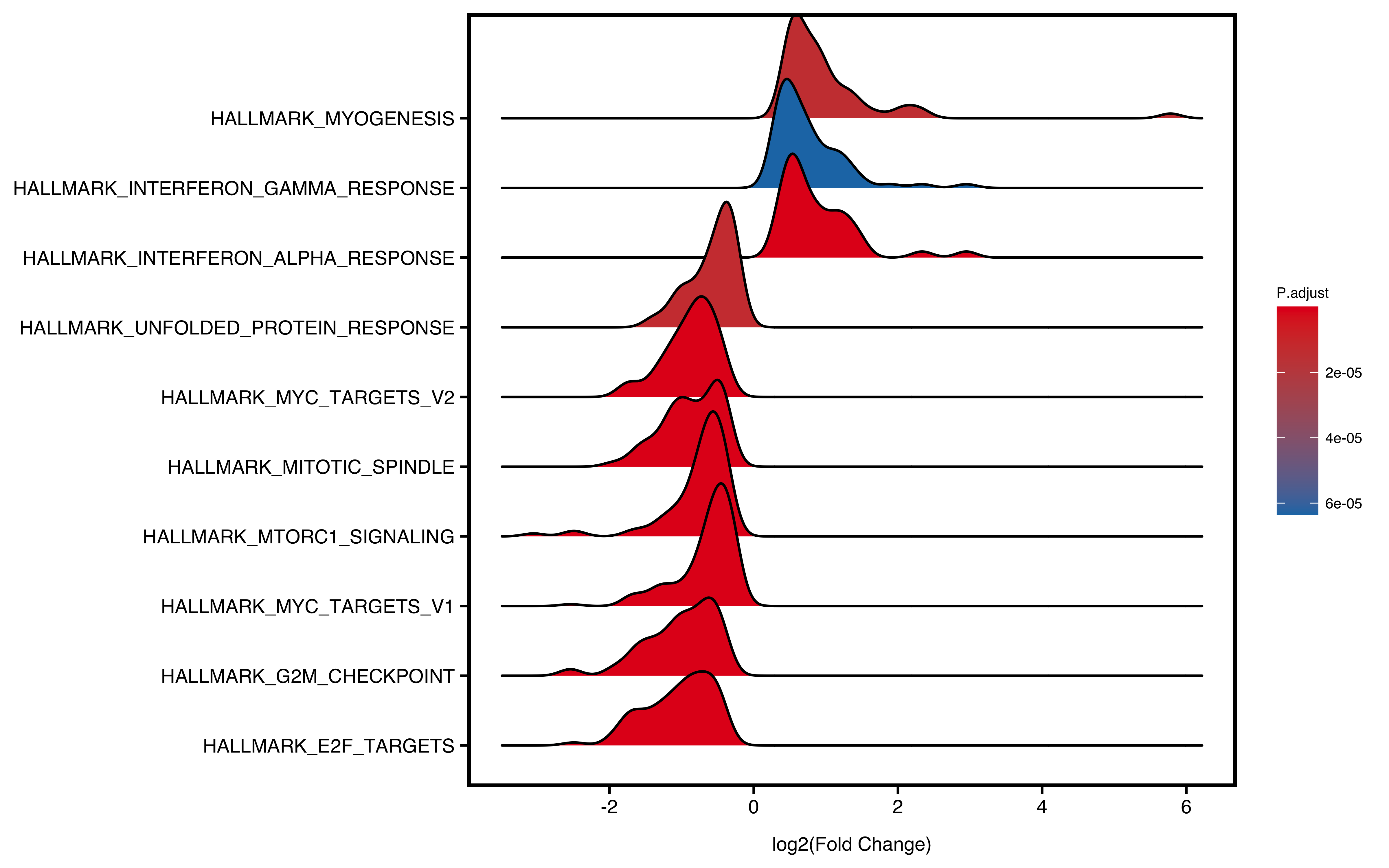 Ridge plot of GSEA.