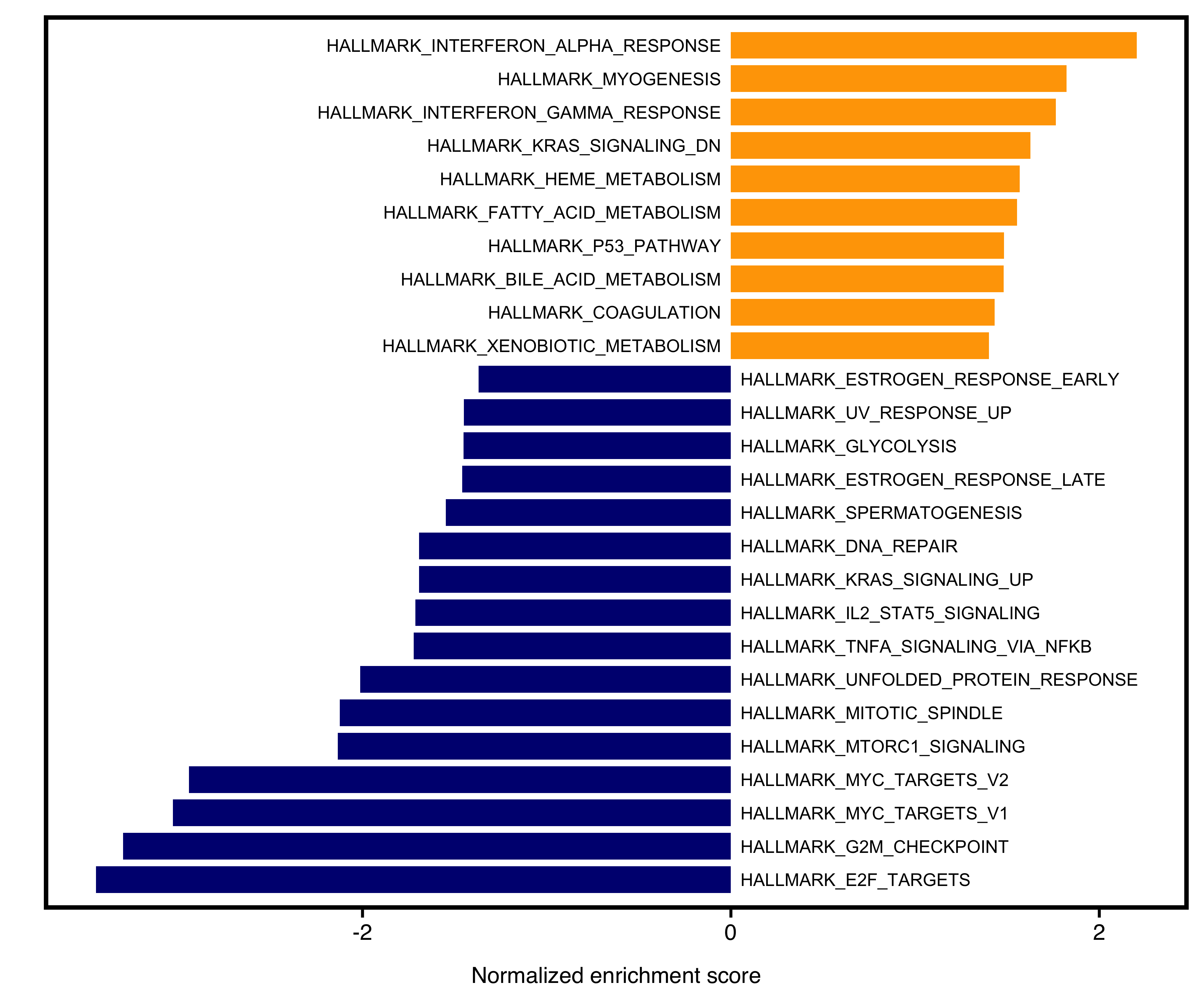 Two-side bar plot of GSEA.