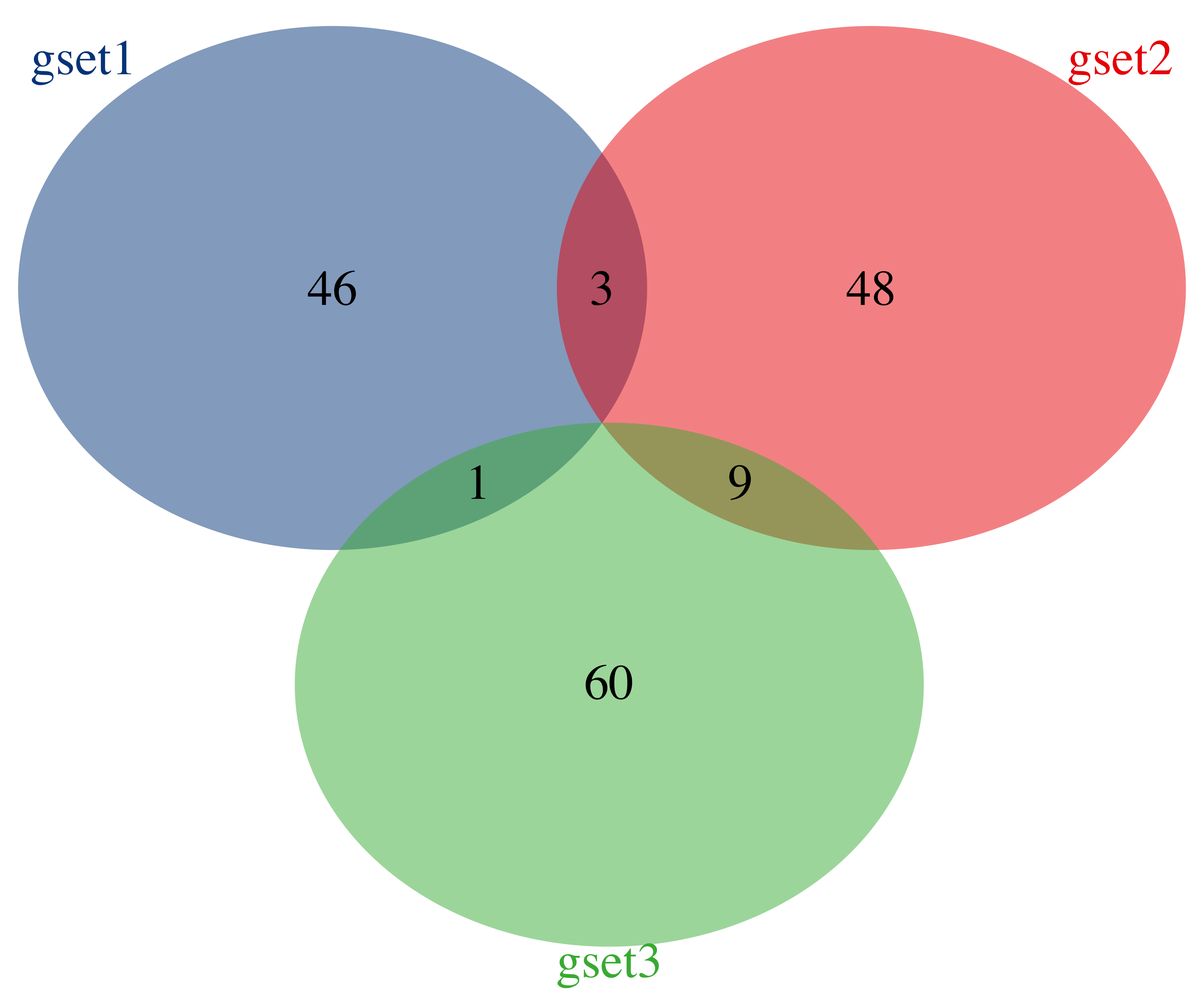 Venn plot