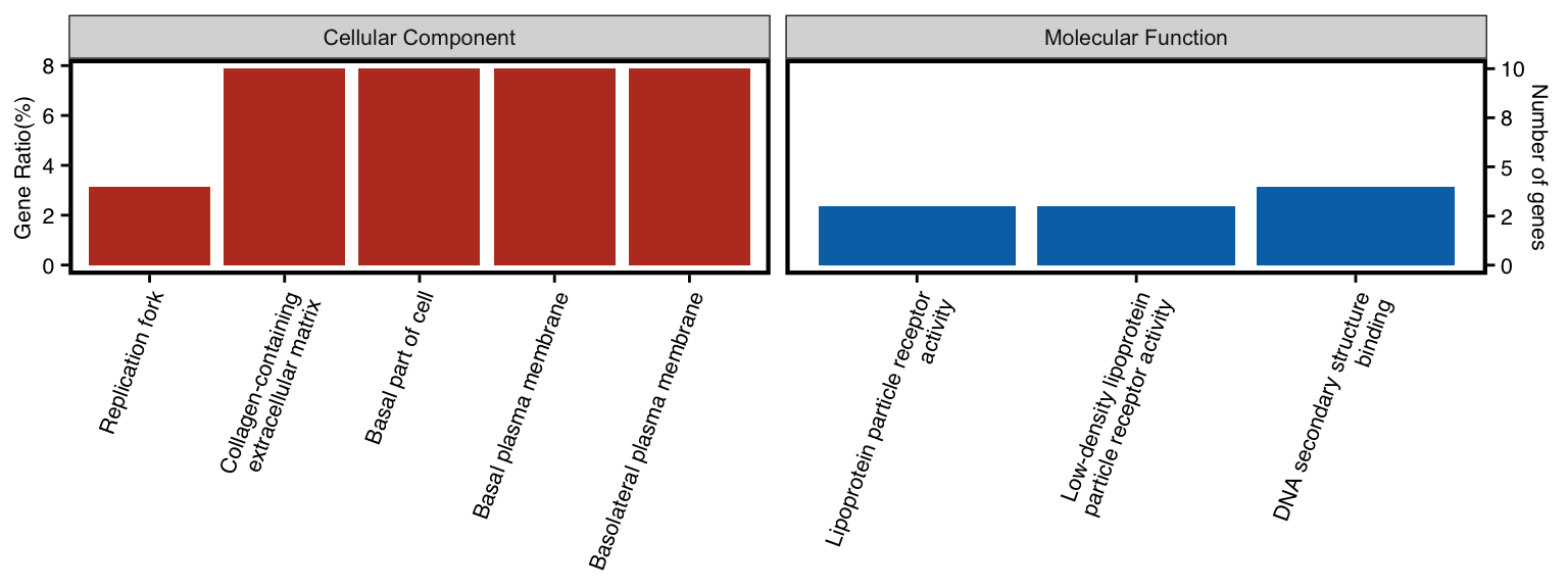 WEGO plot of enrichment analysis.